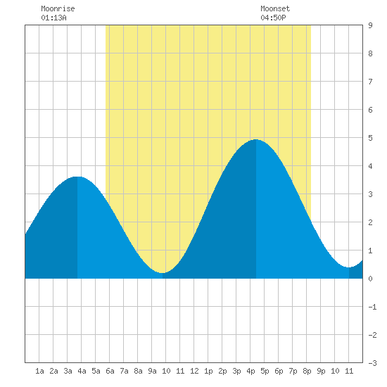 Atlantic City tide chart for Sunday, July 20, 2025