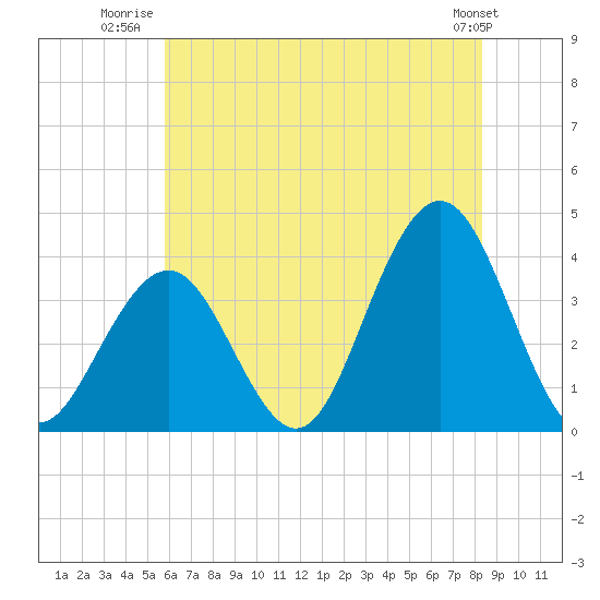 Atlantic City tide chart for Tuesday, July 22, 2025