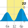 Atlantic City tide chart for Tuesday, July 22, 2025