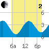 Atlantic City tide chart for Wednesday, July 2, 2025