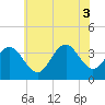 Atlantic City tide chart for Thursday, July 3, 2025