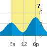 Atlantic City tide chart for Monday, July 7, 2025
