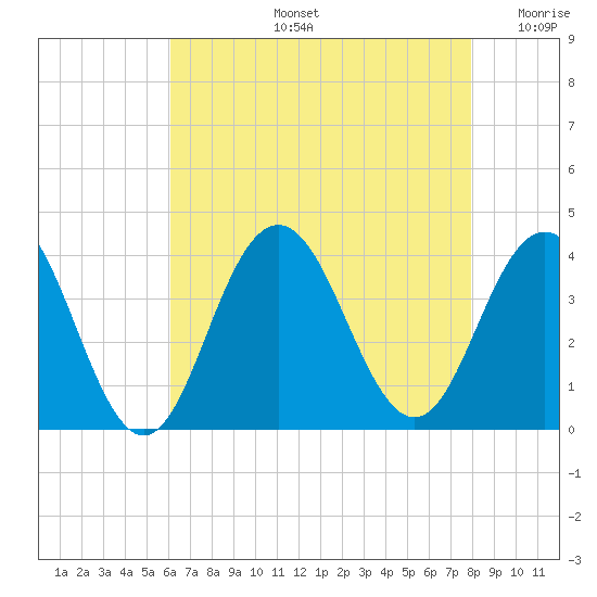 Atlantic City tide chart for Wednesday, August 13, 2025