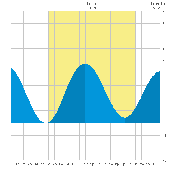Atlantic City tide chart for Thursday, August 14, 2025