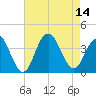 Atlantic City tide chart for Thursday, August 14, 2025