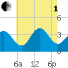 Atlantic City tide chart for Friday, August 1, 2025