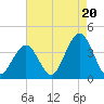 Atlantic City tide chart for Wednesday, August 20, 2025