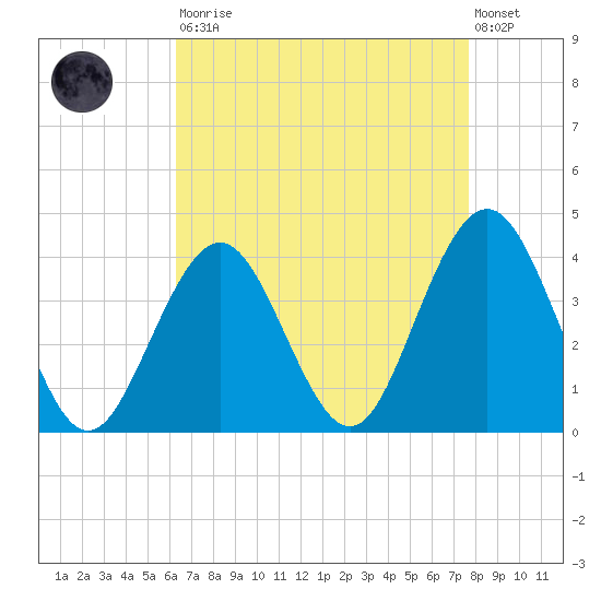 Atlantic City tide chart for Saturday, August 23, 2025