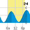 Atlantic City tide chart for Sunday, August 24, 2025