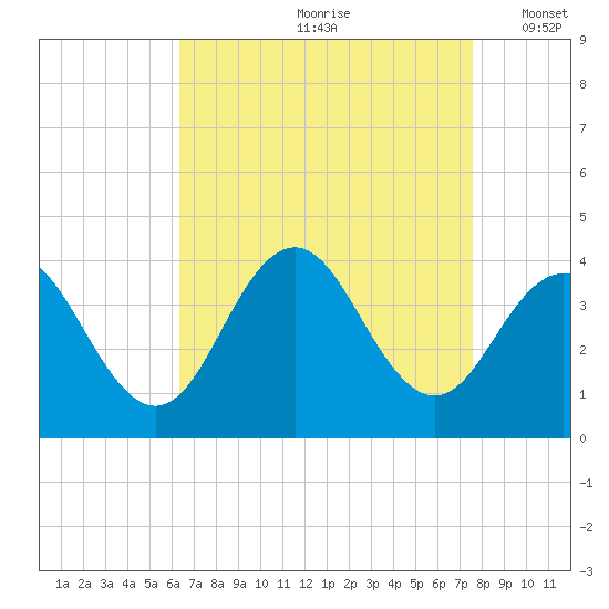 Atlantic City tide chart for Thursday, August 28, 2025