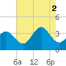 Atlantic City tide chart for Saturday, August 2, 2025