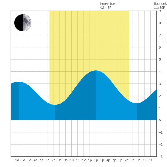 Atlantic City tide chart for Sunday, August 31, 2025