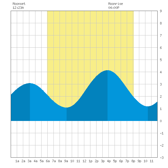 Atlantic City tide chart for Sunday, August 3, 2025
