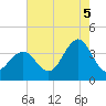 Atlantic City tide chart for Tuesday, August 5, 2025