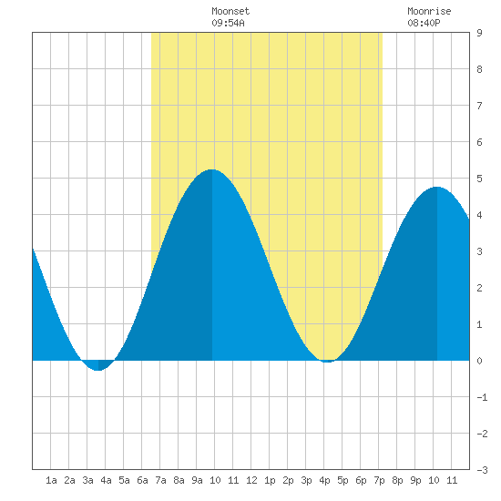Atlantic City tide chart for Wednesday, September 10, 2025