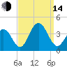 Atlantic City tide chart for Sunday, September 14, 2025