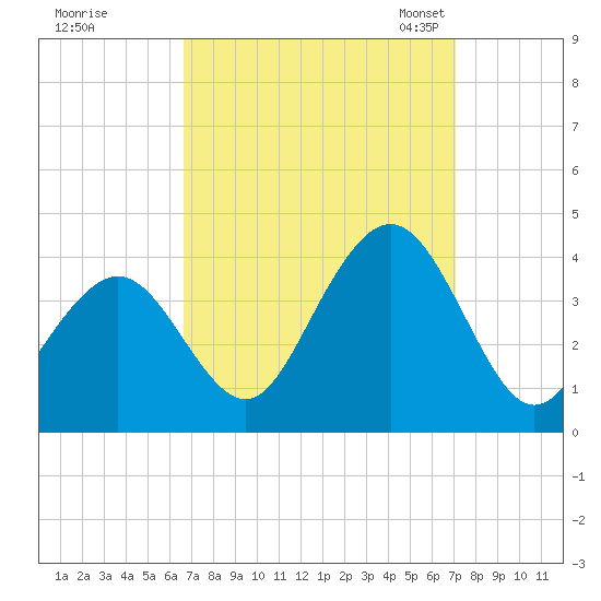 Atlantic City tide chart for Tuesday, September 16, 2025