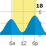 Atlantic City tide chart for Thursday, September 18, 2025