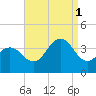Atlantic City tide chart for Monday, September 1, 2025