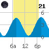 Atlantic City tide chart for Sunday, September 21, 2025