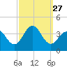 Atlantic City tide chart for Saturday, September 27, 2025