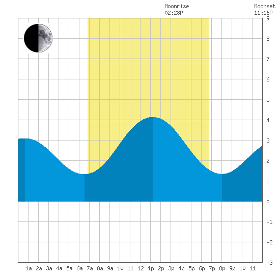 Atlantic City tide chart for Monday, September 29, 2025