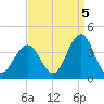 Atlantic City tide chart for Friday, September 5, 2025