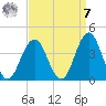 Atlantic City tide chart for Sunday, September 7, 2025