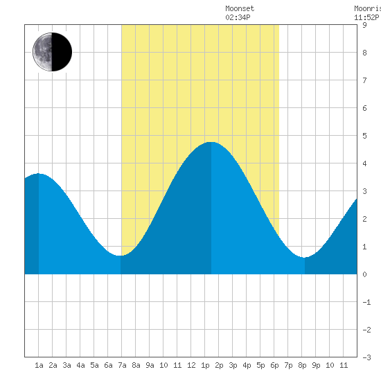 Atlantic City tide chart for Monday, October 13, 2025