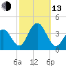 Atlantic City tide chart for Monday, October 13, 2025