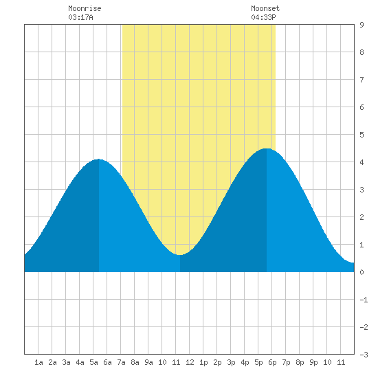 Atlantic City tide chart for Friday, October 17, 2025