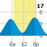Atlantic City tide chart for Friday, October 17, 2025