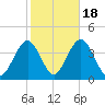 Atlantic City tide chart for Saturday, October 18, 2025