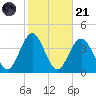 Atlantic City tide chart for Tuesday, October 21, 2025