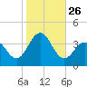 Atlantic City tide chart for Sunday, October 26, 2025