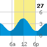 Atlantic City tide chart for Monday, October 27, 2025