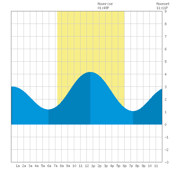 Atlantic City tide chart for Tuesday, October 28, 2025