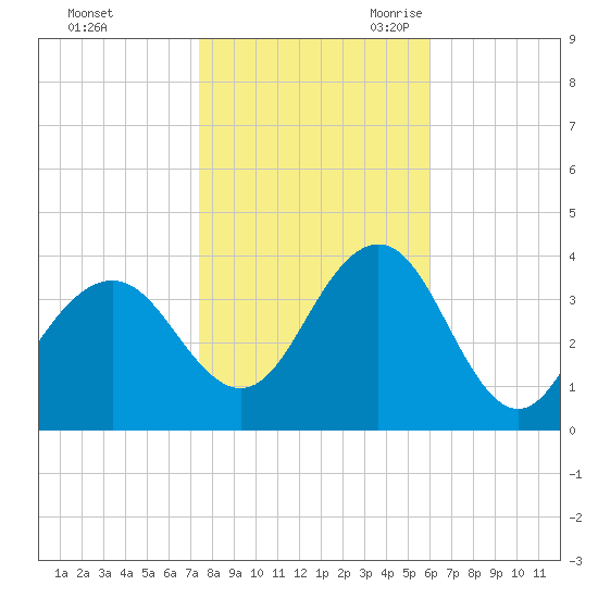 Atlantic City tide chart for Friday, October 31, 2025