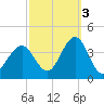 Atlantic City tide chart for Friday, October 3, 2025