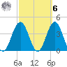 Atlantic City tide chart for Monday, October 6, 2025