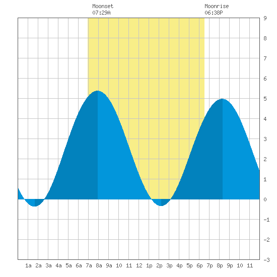 Atlantic City tide chart for Tuesday, October 7, 2025