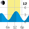 Atlantic City tide chart for Wednesday, November 12, 2025
