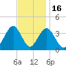 Atlantic City tide chart for Sunday, November 16, 2025