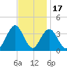 Atlantic City tide chart for Monday, November 17, 2025