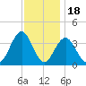 Atlantic City tide chart for Tuesday, November 18, 2025