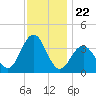 Atlantic City tide chart for Saturday, November 22, 2025
