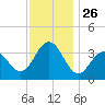Atlantic City tide chart for Wednesday, November 26, 2025