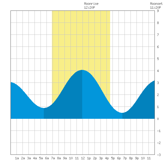 Atlantic City tide chart for Thursday, November 27, 2025