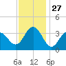 Atlantic City tide chart for Thursday, November 27, 2025