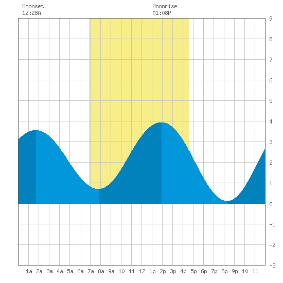 Atlantic City tide chart for Saturday, November 29, 2025